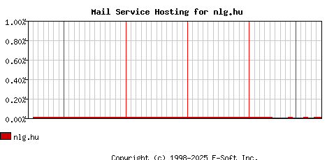 nlg.hu MX Hosting Market Share Graph