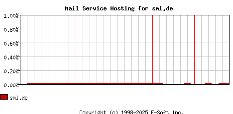 sml.de MX Hosting Market Share Graph