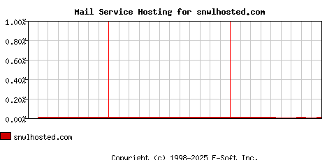 snwlhosted.com MX Hosting Market Share Graph
