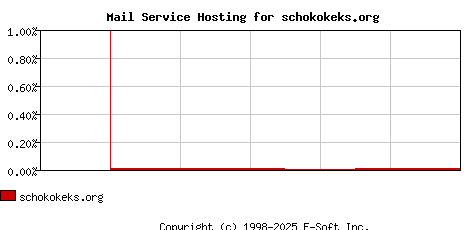 schokokeks.org MX Hosting Market Share Graph