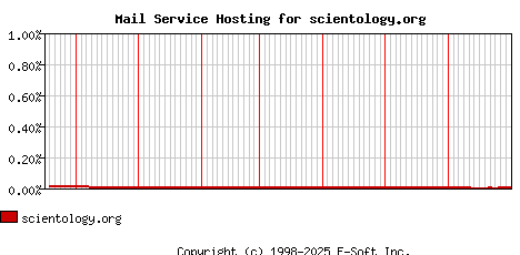 scientology.org MX Hosting Market Share Graph