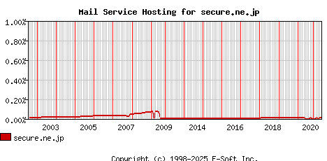 secure.ne.jp MX Hosting Market Share Graph