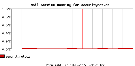 securitynet.cz MX Hosting Market Share Graph