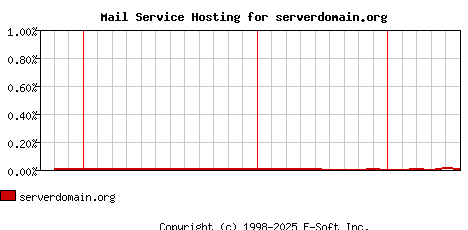 serverdomain.org MX Hosting Market Share Graph