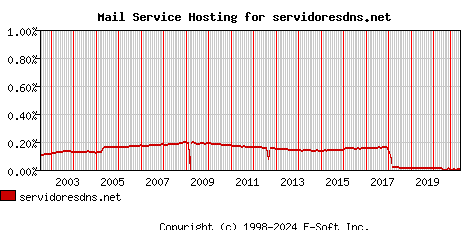 servidoresdns.net MX Hosting Market Share Graph