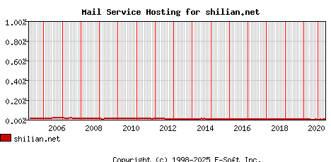 shilian.net MX Hosting Market Share Graph