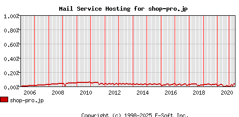 shop-pro.jp MX Hosting Market Share Graph