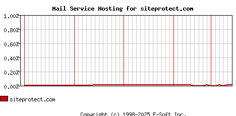 siteprotect.com MX Hosting Market Share Graph