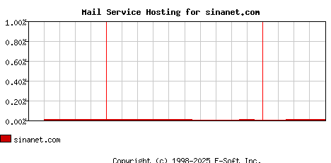 sinanet.com MX Hosting Market Share Graph