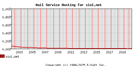 siol.net MX Hosting Market Share Graph