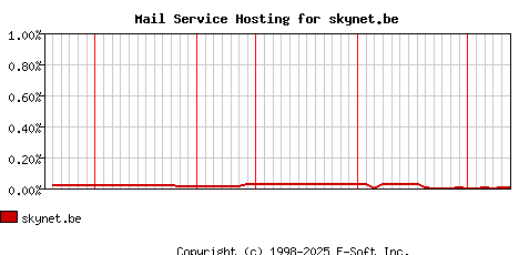 skynet.be MX Hosting Market Share Graph
