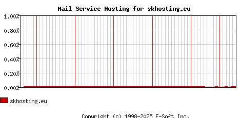 skhosting.eu MX Hosting Market Share Graph