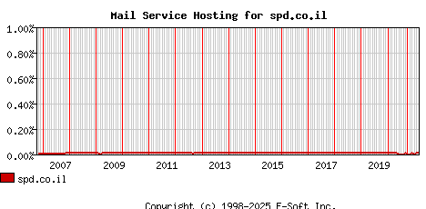 spd.co.il MX Hosting Market Share Graph