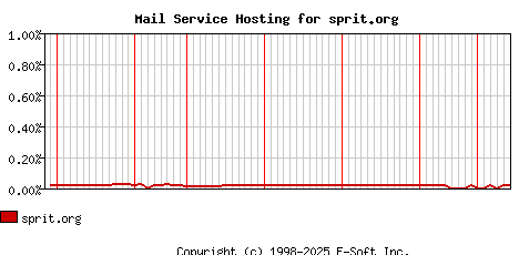 sprit.org MX Hosting Market Share Graph