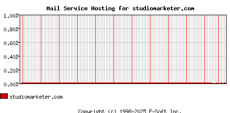 studiomarketer.com MX Hosting Market Share Graph
