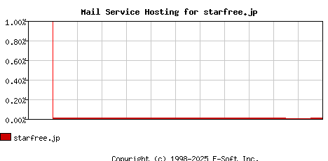 starfree.jp MX Hosting Market Share Graph