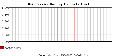 portsit.net MX Hosting Market Share Graph