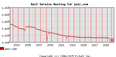 pair.com MX Hosting Market Share Graph