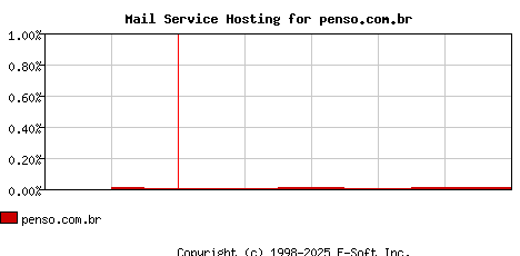 penso.com.br MX Hosting Market Share Graph
