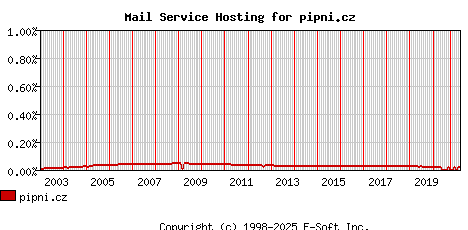 pipni.cz MX Hosting Market Share Graph