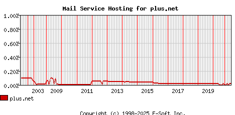 plus.net MX Hosting Market Share Graph