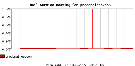 prodomaines.com MX Hosting Market Share Graph