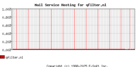 qfilter.nl MX Hosting Market Share Graph
