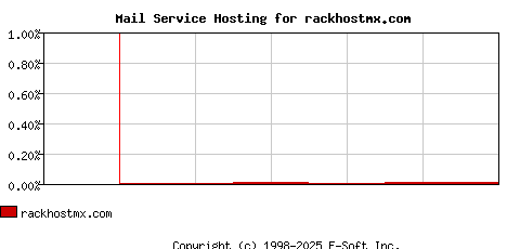 rackhostmx.com MX Hosting Market Share Graph
