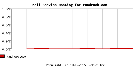 rundrweb.com MX Hosting Market Share Graph