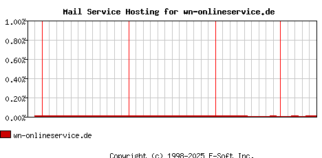 wn-onlineservice.de MX Hosting Market Share Graph