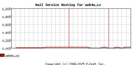 web4u.cz MX Hosting Market Share Graph