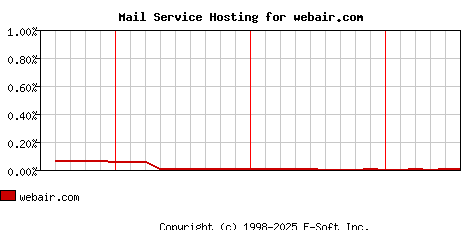 webair.com MX Hosting Market Share Graph