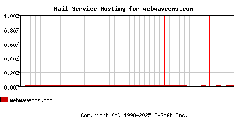 webwavecms.com MX Hosting Market Share Graph