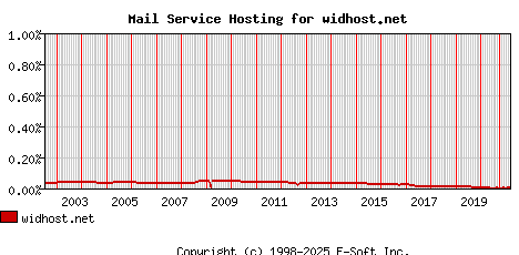 widhost.net MX Hosting Market Share Graph