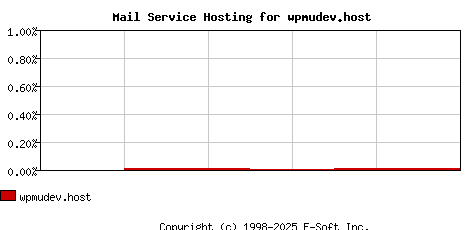 wpmudev.host MX Hosting Market Share Graph