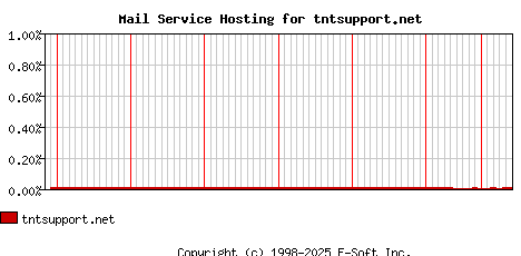 tntsupport.net MX Hosting Market Share Graph