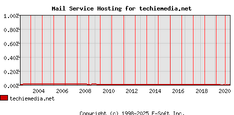 techiemedia.net MX Hosting Market Share Graph