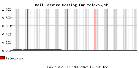 telekom.sk MX Hosting Market Share Graph
