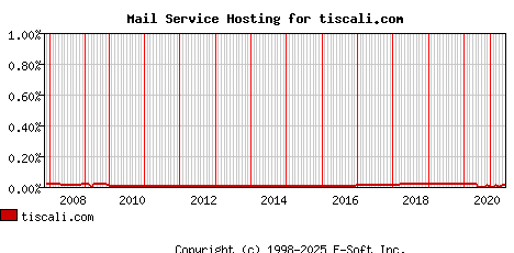 tiscali.com MX Hosting Market Share Graph