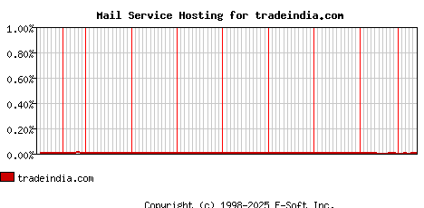 tradeindia.com MX Hosting Market Share Graph