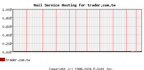 trader.com.tw MX Hosting Market Share Graph