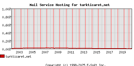 turkticaret.net MX Hosting Market Share Graph