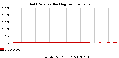 une.net.co MX Hosting Market Share Graph