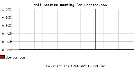 ubertor.com MX Hosting Market Share Graph