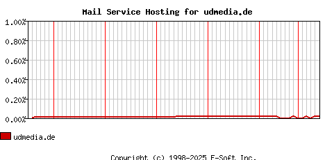 udmedia.de MX Hosting Market Share Graph
