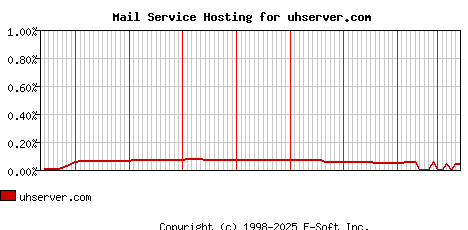 uhserver.com MX Hosting Market Share Graph