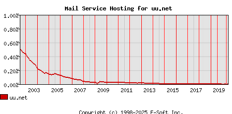uu.net MX Hosting Market Share Graph
