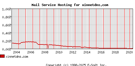 xinnetdns.com MX Hosting Market Share Graph