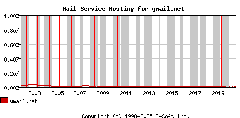 ymail.net MX Hosting Market Share Graph