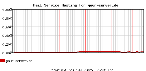 your-server.de MX Hosting Market Share Graph